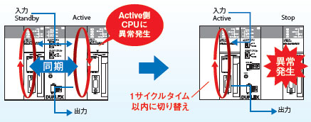 □ ha/caratteristica 3 del □□ H di CS1D-CPU/□□ P/□□ SA/□□ S