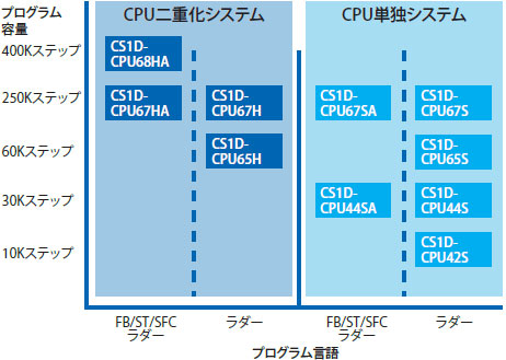 □ ha/caratteristica 10 del □□ H di CS1D-CPU/□□ P/□□ SA/□□ S